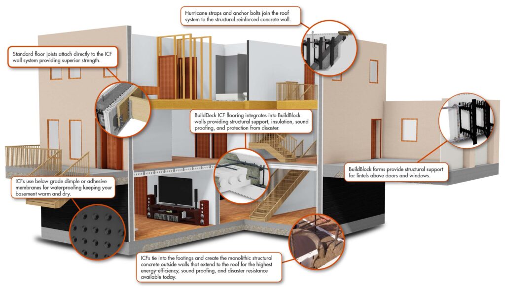 How an ICF House is Built