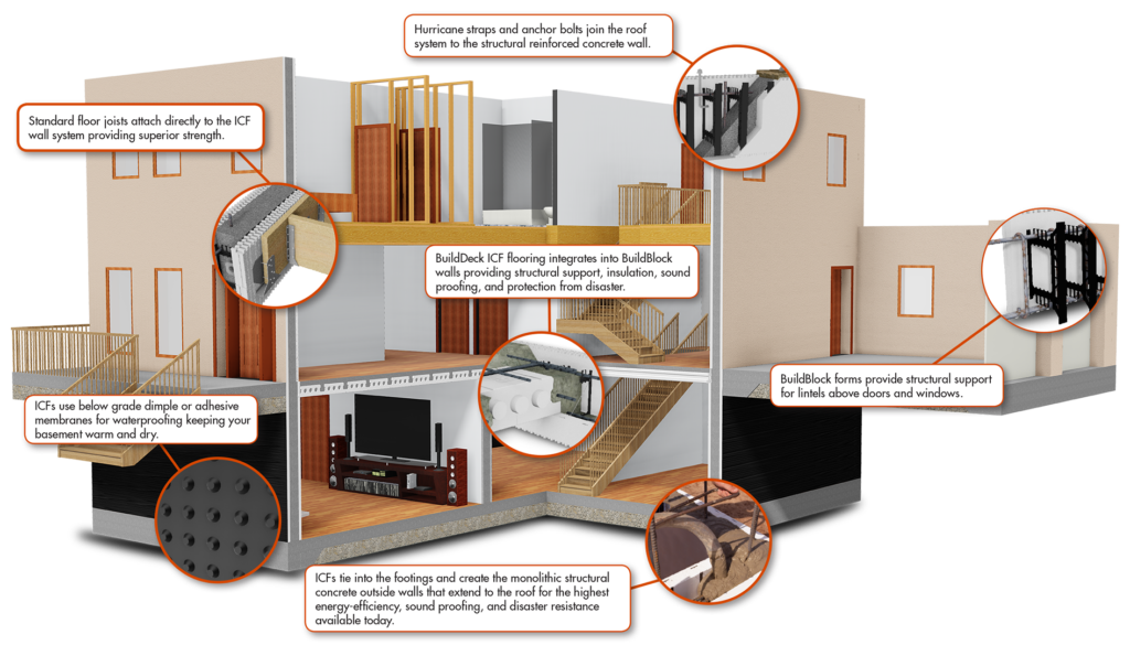 cutaway ICF house model