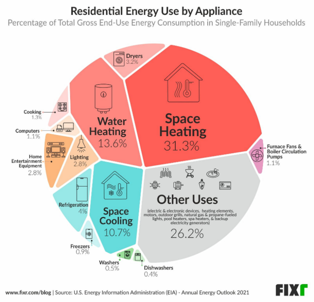 Chart showing residential energy use by appliance