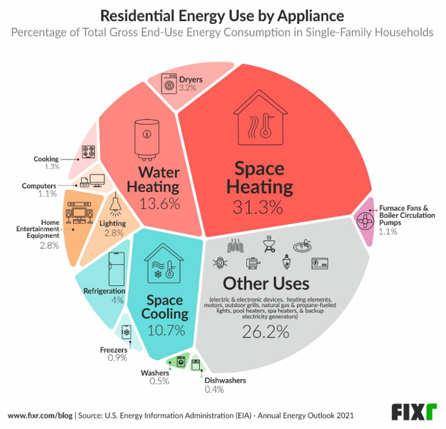 Chart showing residential energy use by appliance