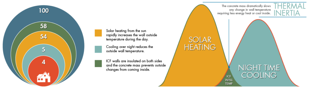 icf thermal inertia