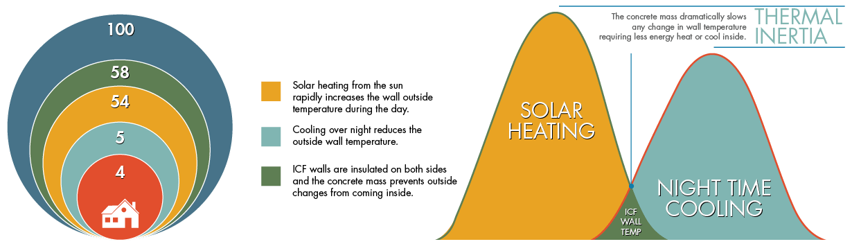 icf thermal inertia