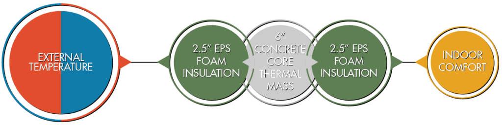 ICF thermal mass