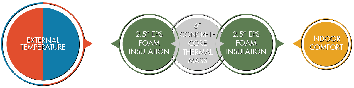 ICF thermal mass